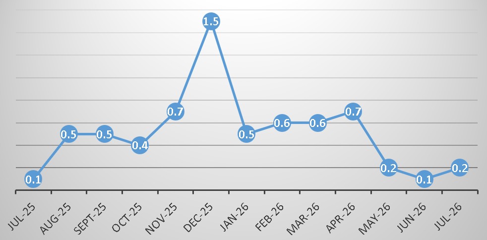 Overall Monthly Inflation Rate at 0.2 percent