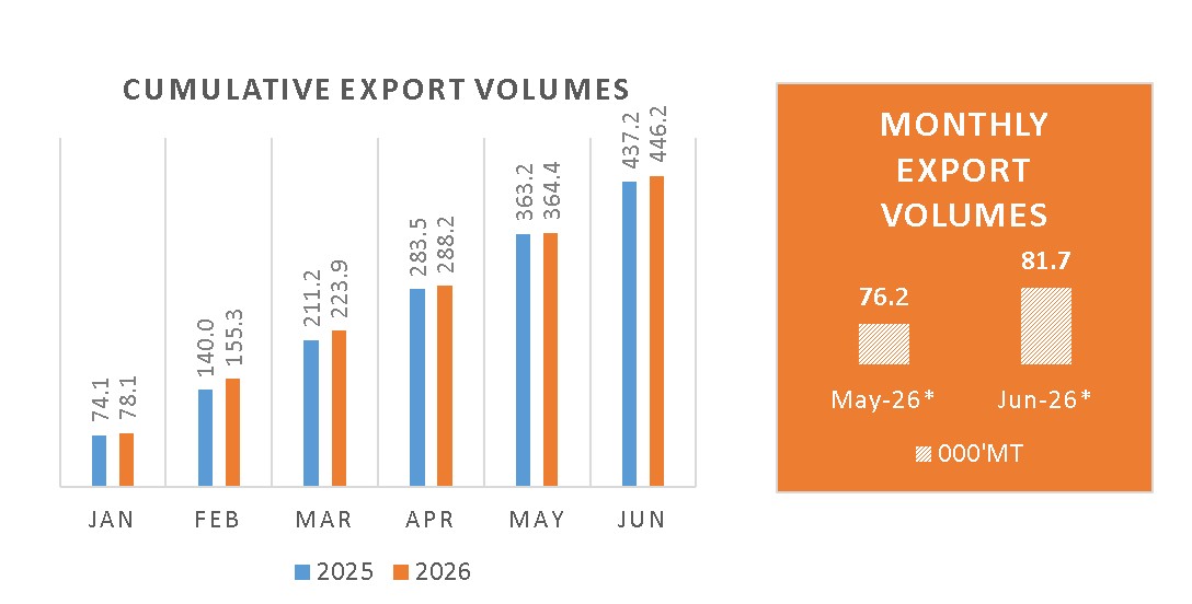 EXPORT VOLUMES OF REFINED COPPER (000’MT), JUN. (2026)
