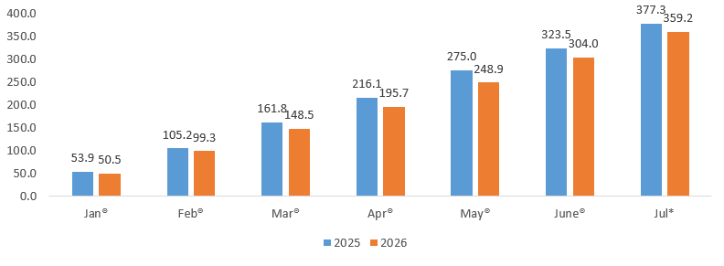 CUMULATIVE TOTAL TRADE, JAN-AUG (2025 AND 2026) (K’ Billion)