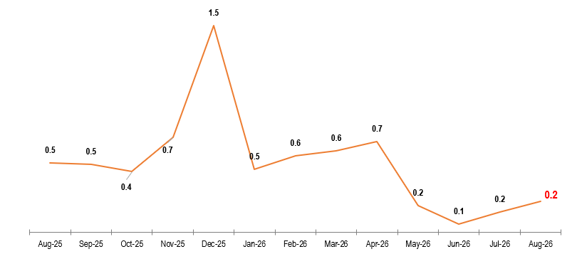 Monthly Inflation, August 2026