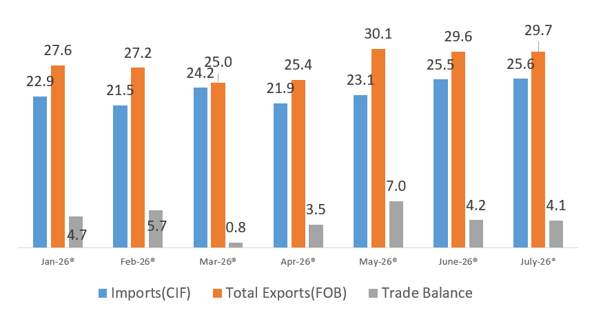 August 2026 records a Trade Surplus