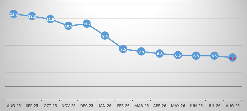 Annual Inflation, August 2025 – August 2026