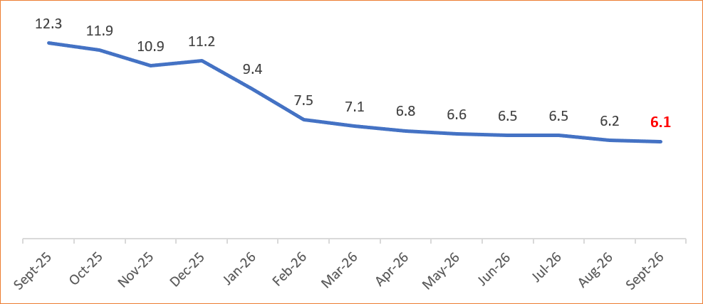 Annual Inflation, September 2025 – September 2026