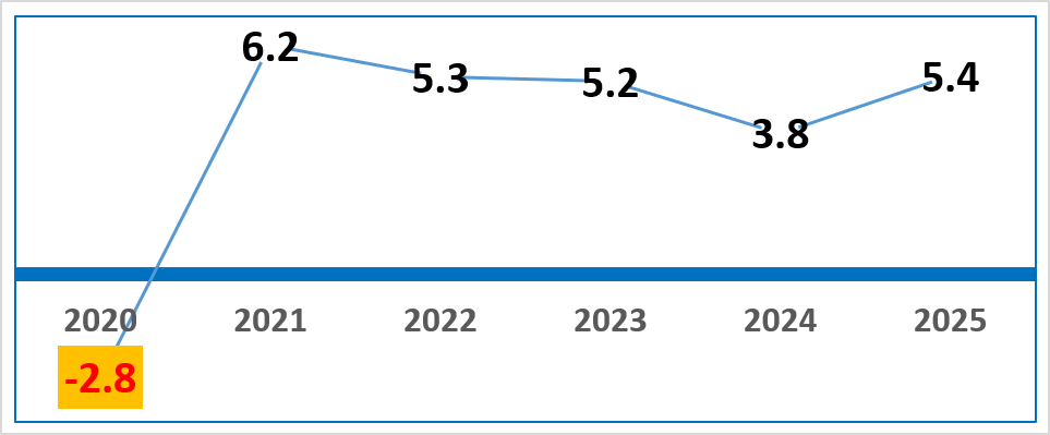 2025 Final GDP by Production