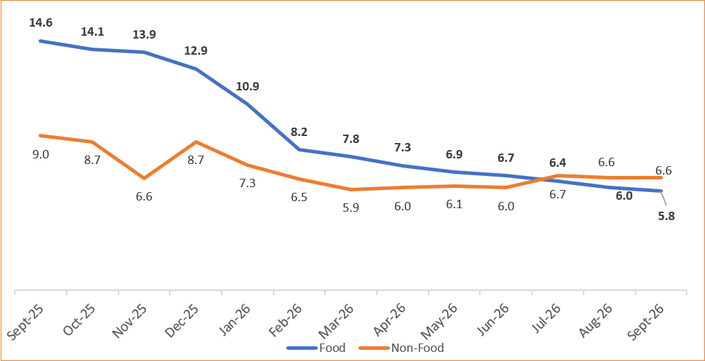 Annual Food And Non-food Inflation, September 2026